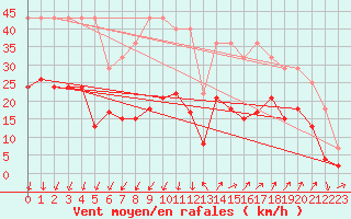 Courbe de la force du vent pour Saint-Auban (04)