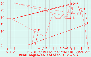 Courbe de la force du vent pour Mecheria