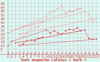 Courbe de la force du vent pour Montlimar (26)