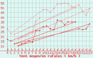 Courbe de la force du vent pour Dole-Tavaux (39)