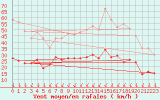 Courbe de la force du vent pour Montlimar (26)