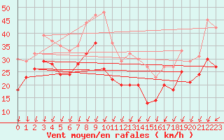 Courbe de la force du vent pour Pointe de Chassiron (17)