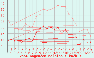 Courbe de la force du vent pour Dijon / Longvic (21)
