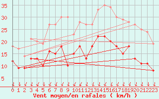 Courbe de la force du vent pour Montlimar (26)