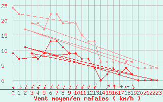 Courbe de la force du vent pour Montlimar (26)