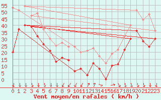 Courbe de la force du vent pour Mont-Aigoual (30)