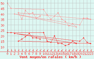 Courbe de la force du vent pour Braunlage