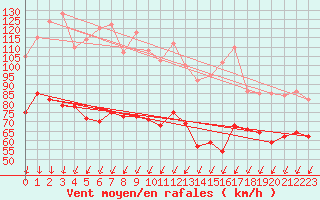 Courbe de la force du vent pour Cap Gris-Nez (62)