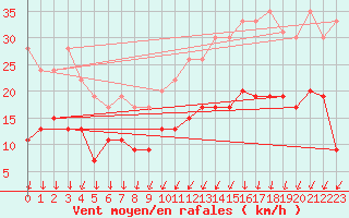 Courbe de la force du vent pour Quimper (29)