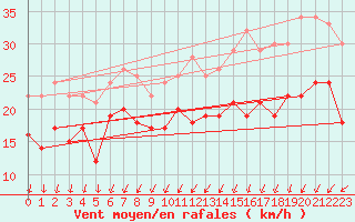 Courbe de la force du vent pour Ouessant (29)