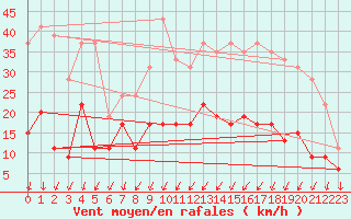 Courbe de la force du vent pour Aubenas - Lanas (07)