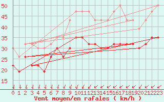 Courbe de la force du vent pour Ouessant (29)