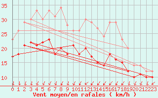 Courbe de la force du vent pour Chlons-en-Champagne (51)