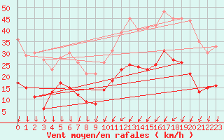 Courbe de la force du vent pour Le Bourget (93)