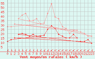 Courbe de la force du vent pour Brignogan (29)