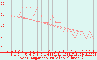 Courbe de la force du vent pour Berlin-Dahlem