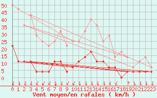 Courbe de la force du vent pour Salines (And)