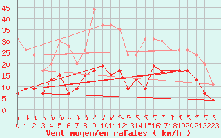 Courbe de la force du vent pour Nmes - Courbessac (30)