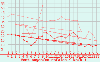 Courbe de la force du vent pour Orly (91)