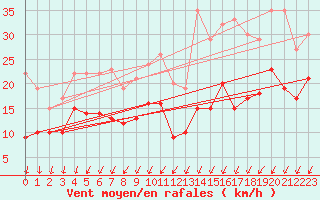 Courbe de la force du vent pour Rochefort Saint-Agnant (17)