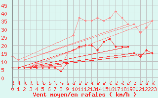 Courbe de la force du vent pour Angers-Beaucouz (49)