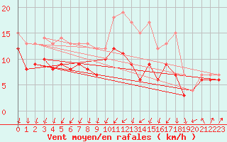 Courbe de la force du vent pour Chlons-en-Champagne (51)