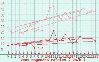 Courbe de la force du vent pour Le Val-d