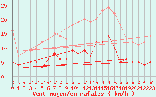 Courbe de la force du vent pour Belm