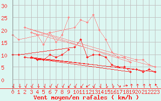 Courbe de la force du vent pour Wielenbach (Demollst