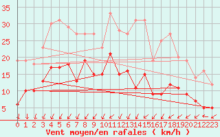 Courbe de la force du vent pour Soltau