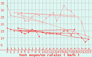 Courbe de la force du vent pour Le Bourget (93)