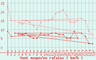 Courbe de la force du vent pour Vannes-Sn (56)