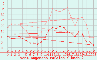 Courbe de la force du vent pour Villevieille (30)