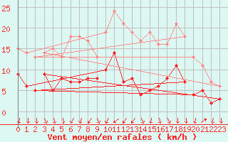 Courbe de la force du vent pour Tours (37)