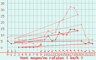 Courbe de la force du vent pour Alenon (61)