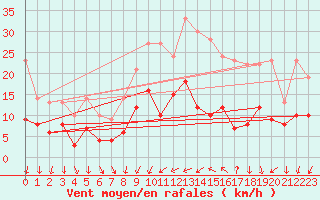 Courbe de la force du vent pour Angers-Marc (49)