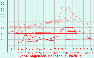 Courbe de la force du vent pour Aubenas - Lanas (07)