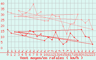 Courbe de la force du vent pour Le Tour (74)