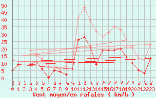 Courbe de la force du vent pour Montpellier (34)