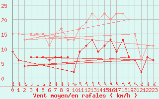 Courbe de la force du vent pour Cannes (06)