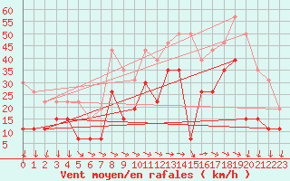 Courbe de la force du vent pour Pointe de Chemoulin (44)