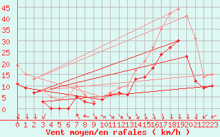 Courbe de la force du vent pour Biscarrosse (40)