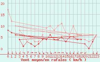 Courbe de la force du vent pour Ulm-Mhringen