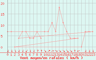 Courbe de la force du vent pour Odorheiu