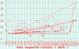 Courbe de la force du vent pour Blois (41)