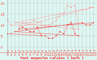 Courbe de la force du vent pour Frignicourt (51)