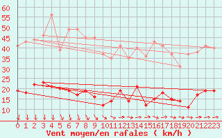 Courbe de la force du vent pour Schmuecke