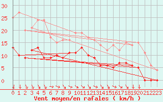 Courbe de la force du vent pour Montauban (82)