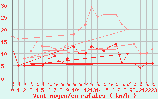 Courbe de la force du vent pour Blois (41)