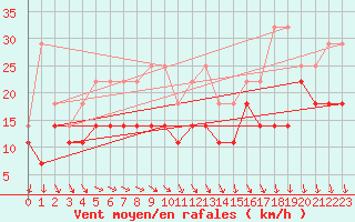 Courbe de la force du vent pour Ernage (Be)